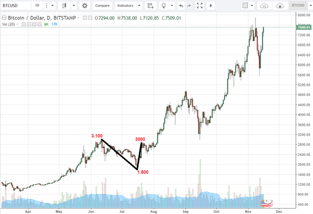 Tại sao bitcoin lại có thể hồi phục 1/4 giá trị chỉ trong vài ngày?