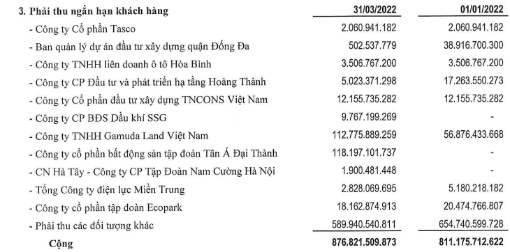 Phục Hưng Holdings có gần 877 tỷ đồng khoản phải thu khách hàng. (nguồn: BCTC hợp nhất quý 1/2022) &nbsp;