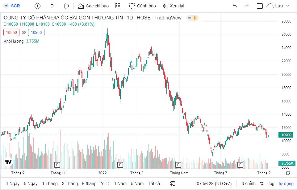 Diễn biến cổ phiếu SCR. &nbsp;