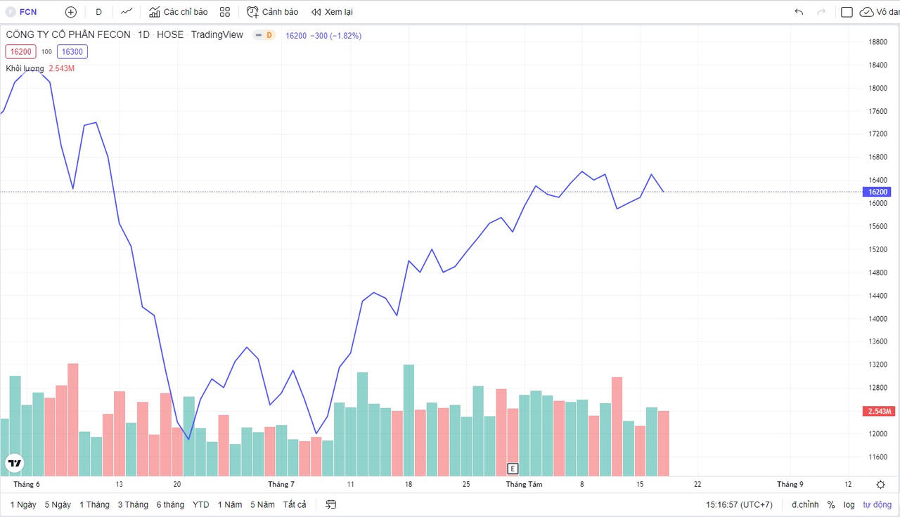 Cổ phiếu FCN tăng mạnh kể từ thời điểm đầu tháng 7 bất chấp tình hình kinh doanh kém sắc của doanh nghiệp. &nbsp;