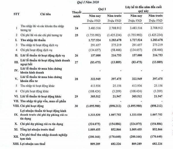 Nợ nhóm 5 và chi phí dự phòng rủi ro của TPBank tăng nhanh bất ngờ