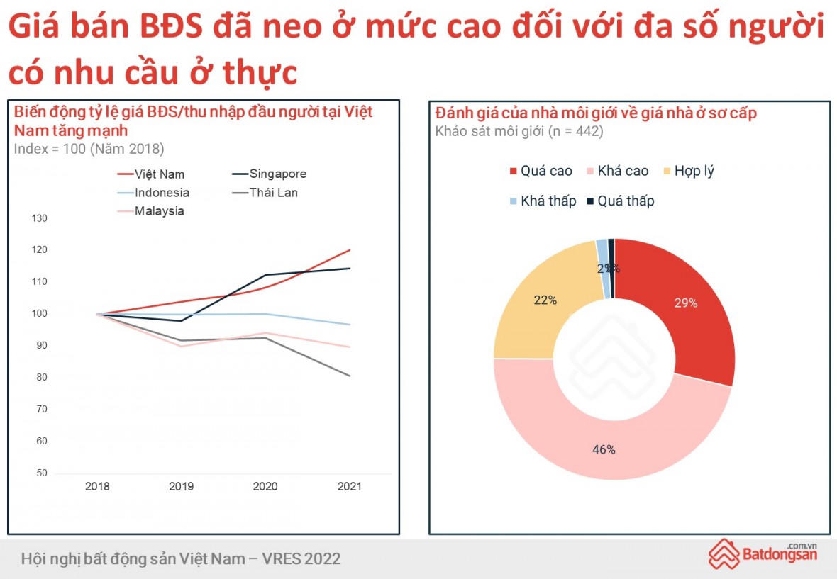 Biểu đồ cho thấy giá bất động sản tăng cao. (Nguồn: Batdongsan.com.vn) &nbsp;