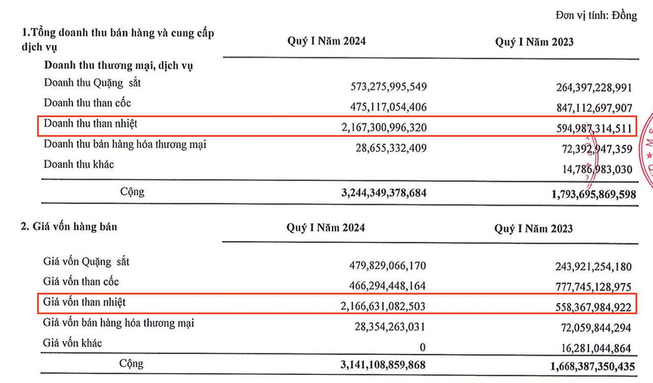 Cơ cấu doanh thu và giá vốn hàng bán quý I/2024 của Việt Phát