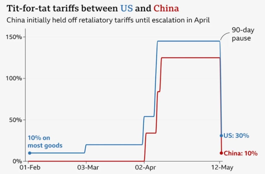 Bảng tổng hợp thể hiện mức thuế giữa Mỹ và Trung Quốc (Ảnh: BBC) &nbsp;
