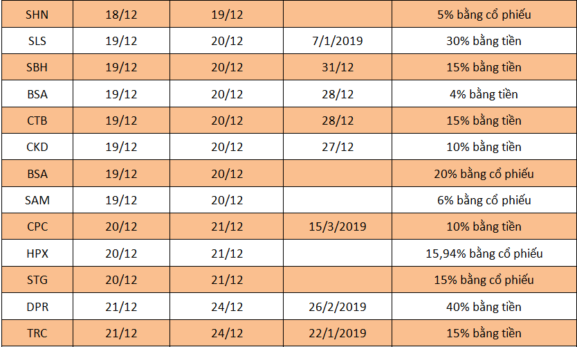 Lịch chốt quyền cổ tức tuần 17 - 23/12