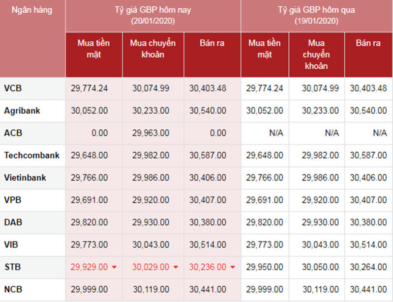 Tỷ giá ngoại tệ hôm nay ngày 20/1: USD tăng, Euro giảm