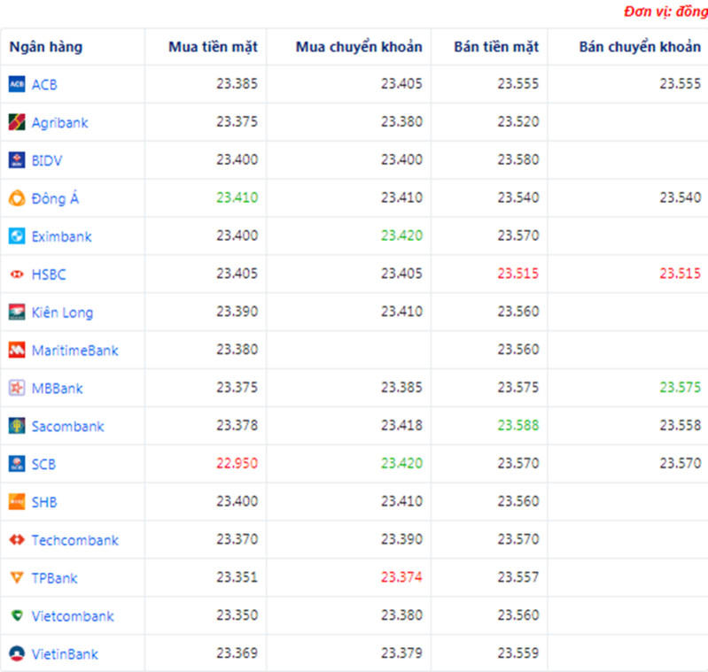 Tỷ giá USD hôm nay ngày 23/4: Treo cao vì là nơi trú ẩn an toàn giữa khủng hoảng
