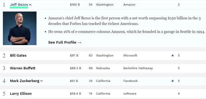 Tiêu tán 2 tỷ USD, tỷ phú Hoàng Kiều rớt khỏi nhóm giàu nhất nước Mỹ