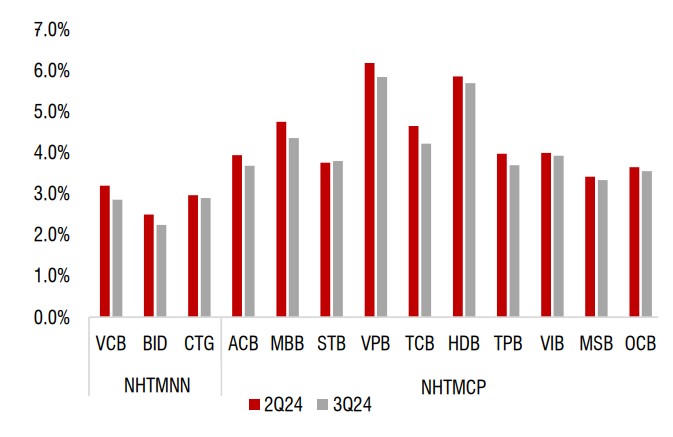 NIM của các ngân hàng.