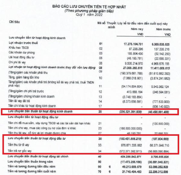 Nguồn: BCTC hợp nhất quý 1/2022 tại DRH. &nbsp;
