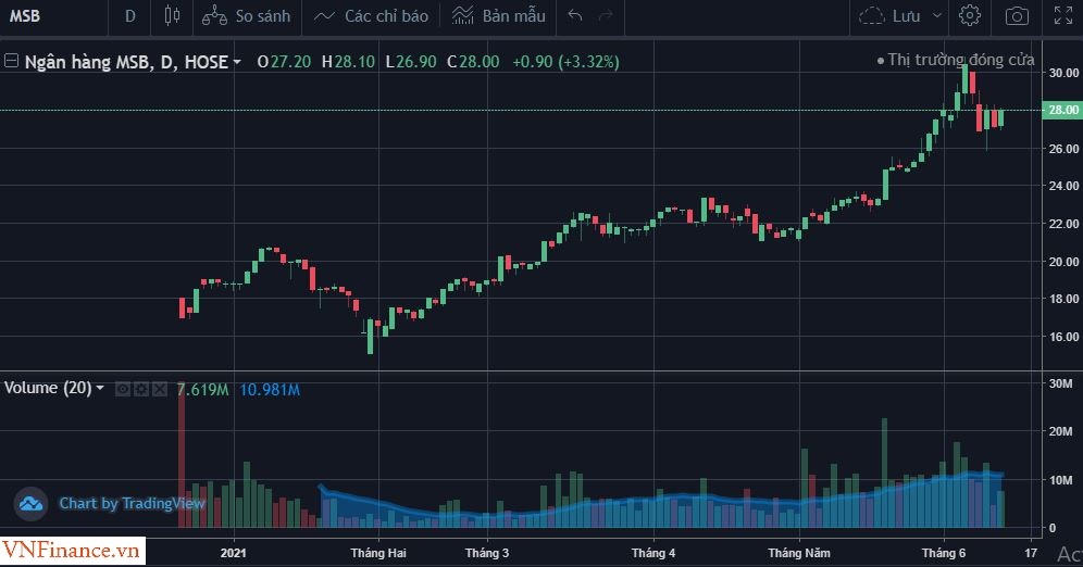 Diễn biến cổ phiếu MSB từ đầu năm đến nay. &nbsp; &nbsp;