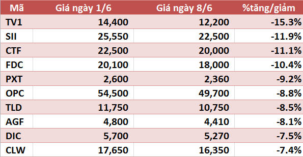 10 cổ phiếu tăng/giảm mạnh nhất tuần: Ấn tượng nhóm vật liệu và xây dựng