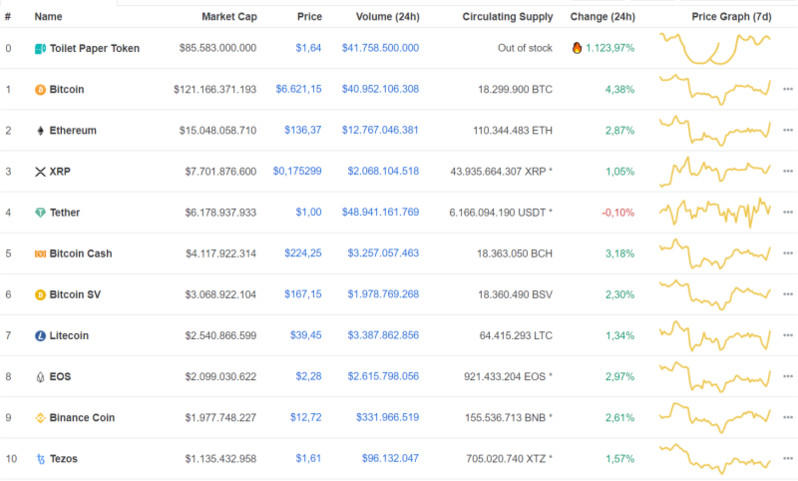 Giá Bitcoin hôm nay 2/4: Bitcoin tăng mạnh vượt mốc 6.700 USD