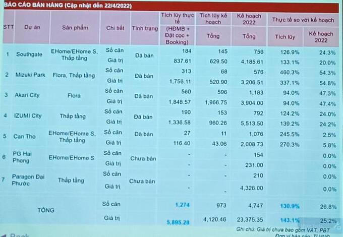 Nam Long đặt mục tiêu 7.151 tỷ đồng doanh thu trong năm 2022