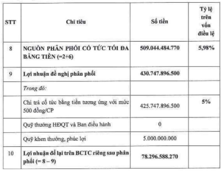 Gelex chi hơn 1.600 tỷ đồng trả cổ tức và tất toán trái phiếu trước hạn