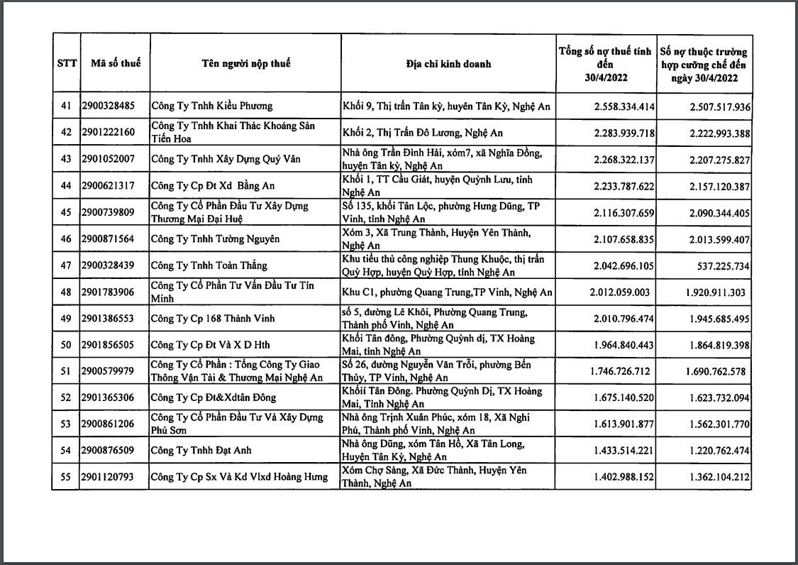 Nghệ An: Vinaconex 16, Sài Gòn Land, Minh Khang,…cùng nhiều ‘đại gia’ địa ốc bị 'bêu tên' vì nợ thuế hàng trăm tỷ đồng