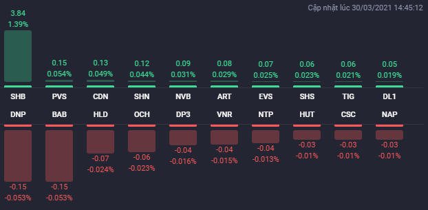 Các cổ phiếu ảnh hưởng lớn nhất đến HNX-Index. Nguồn: Fialda. &nbsp;