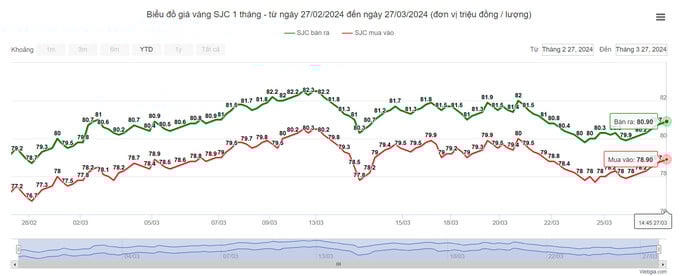 Giá vàng SJC tăng sát mốc 81 triệu/lượng vào chiều 27/3. Ảnh: webgia