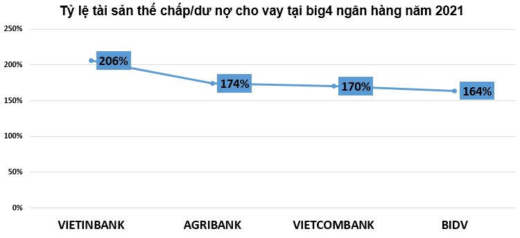 'Nội soi' khối bất động sản thế chấp tại loạt ông lớn ngân hàng