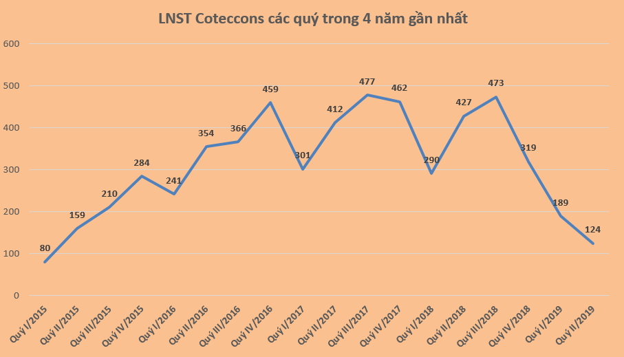 Coteccons lợi nhuận quý II giảm 71%, biên lợi nhuận gộp chỉ hơn 2% 