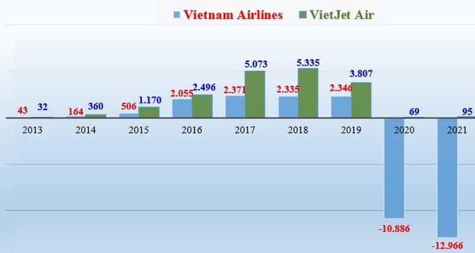 Lợi nhuận sau thuế của Vietnam Airlines và VietJet Air giai đoạn 2013 - 2021 (đơn vị tính: tỷ đồng). &nbsp;