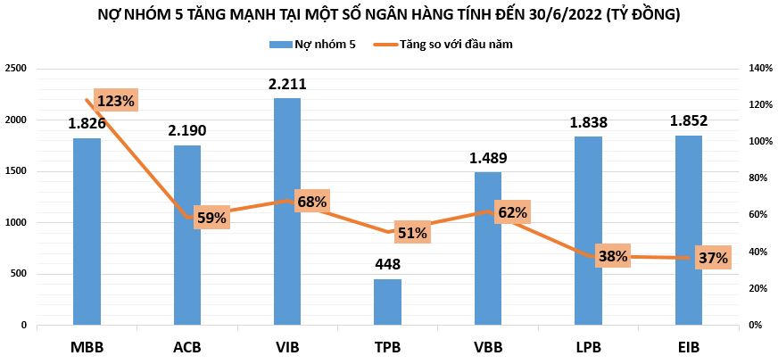 Nợ nhóm 5 bất ngờ tăng mạnh khiến nợ xấu ngày càng ‘xấu’