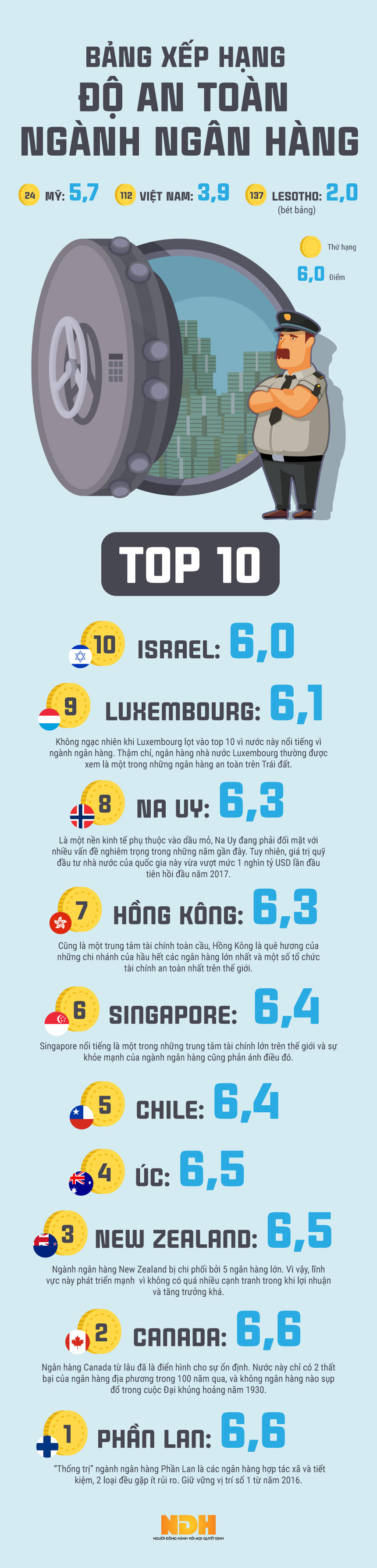[Infographic] Top 10 quốc gia có ngành ngân hàng an toàn nhất thế giới 