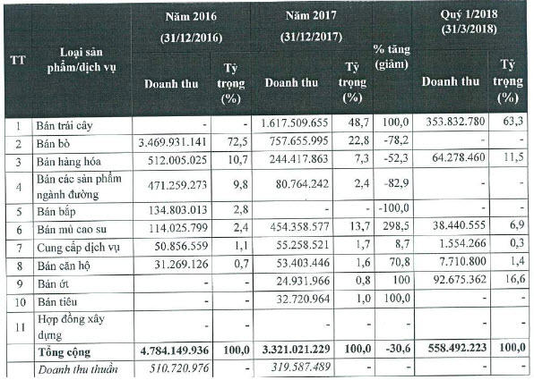 Còng lưng trả lãi vay ngân hàng, lợi nhuận HAGL Agrico của Bầu Đức sụt giảm mạnh trong năm 2018