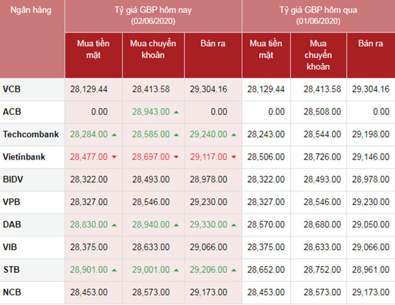 Giá ngoại tệ hôm nay ngày 1/6: USD tụt giảm, Nhân dân tệ phục hồi nhẹ