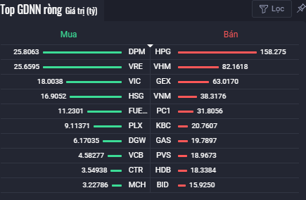 VIC giữ nhịp tăng của VN-Index, nhóm bất động sản phân hóa mạnh