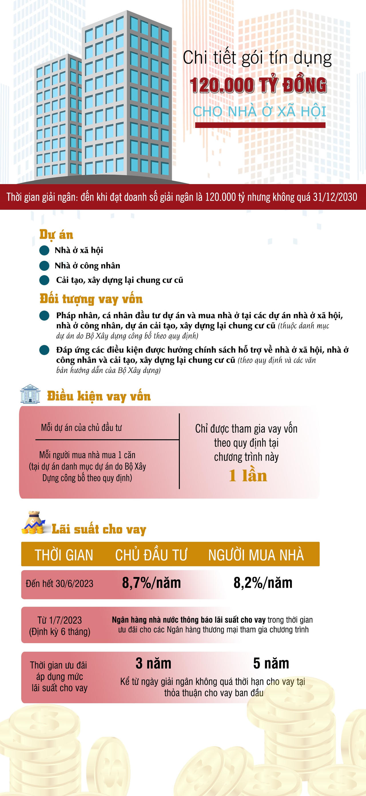 [Infographic] Chi tiết gói tín dụng 120.000 tỷ đồng cho nhà ở xã hội