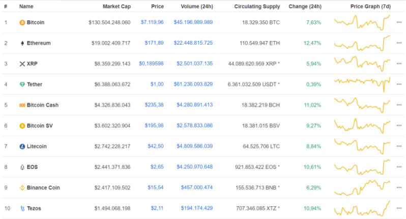 Giá Bitcoin hôm nay 17/4: Bitcoin tăng vọt 7000 USD/BTC, màu xanh bao phủ thị trường