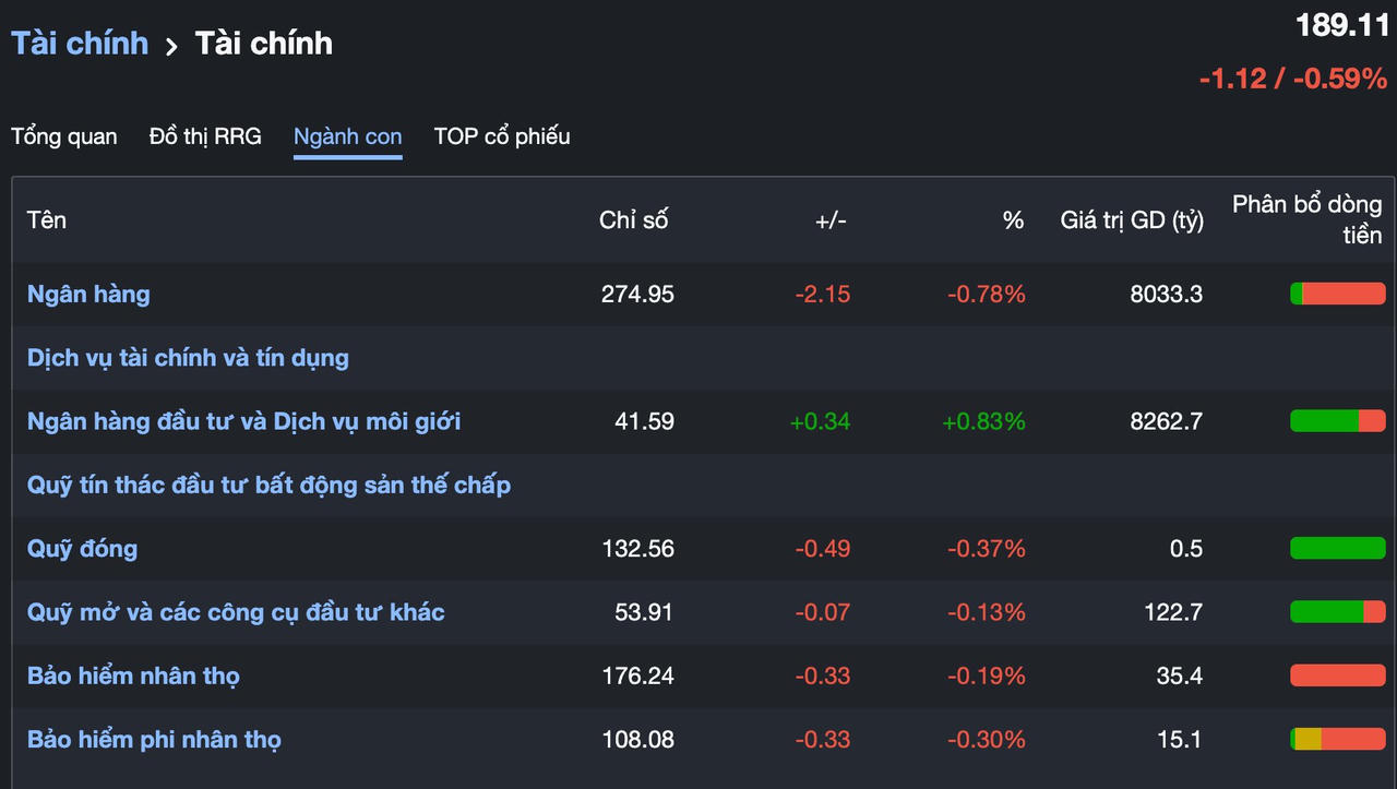 VN-Index hạ nhiệt sau 7 phiên tăng liên tục