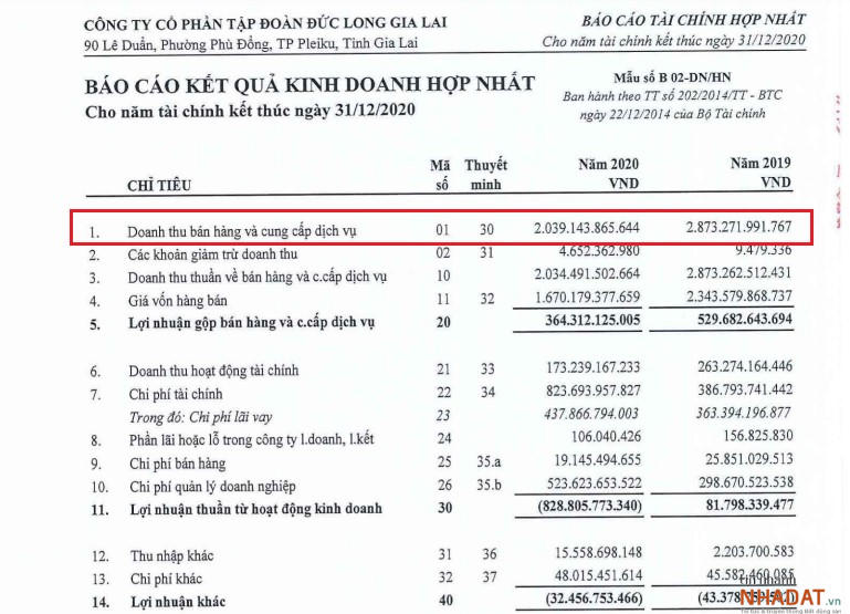 Một số chỉ tiêu tài chính năm 2020 của DLG. Nguồn: BCTC Hợp nhất năm 2020 của DLG &nbsp;