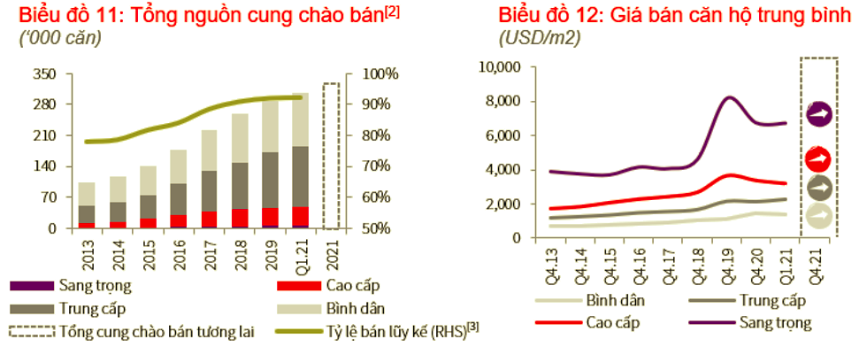 Diễn biến thị trường căn hộ tại TP.HCM &nbsp;