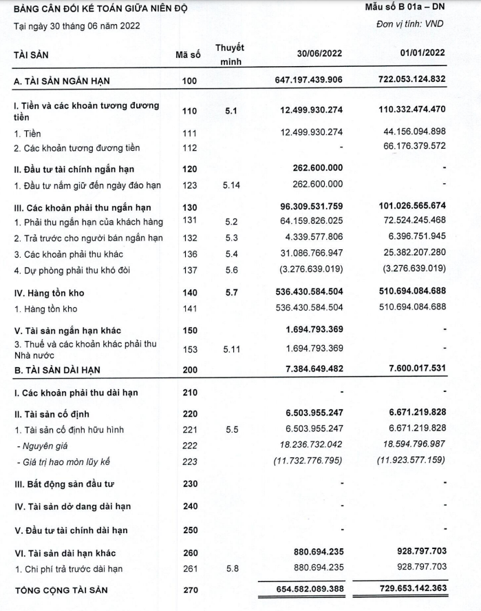 Nguồn: BCTC bán niên soát xét của HUD4