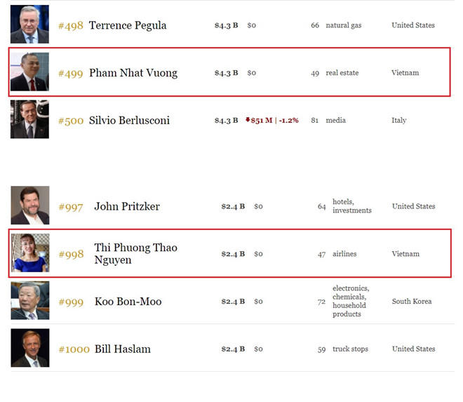 Forbes: Bà Phương Thảo lọt top 1.000 người giàu nhất thế giới