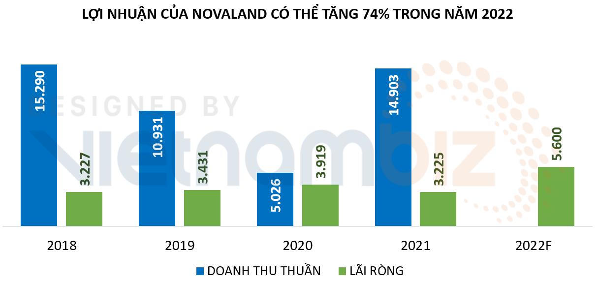 Lãi ròng của Novaland có thể đạt 5.600 tỷ trong năm 2022