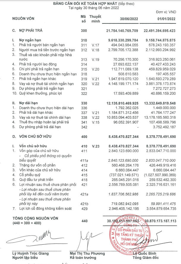 Nguồn: BCTC của CII