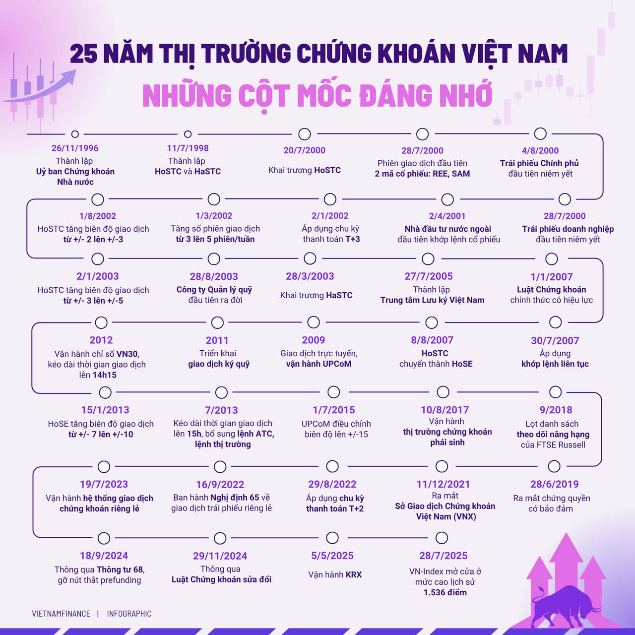 Nhìn lại hành trình 25 năm thị trường chứng khoán Việt Nam