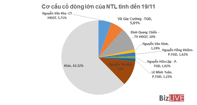Đằng sau diễn biến tăng giá phi thường của cổ phiếu NTL 