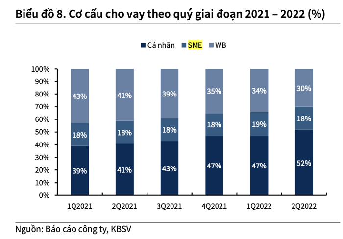 Cơ cấu cho vay theo quý tại Techcombank. &nbsp;