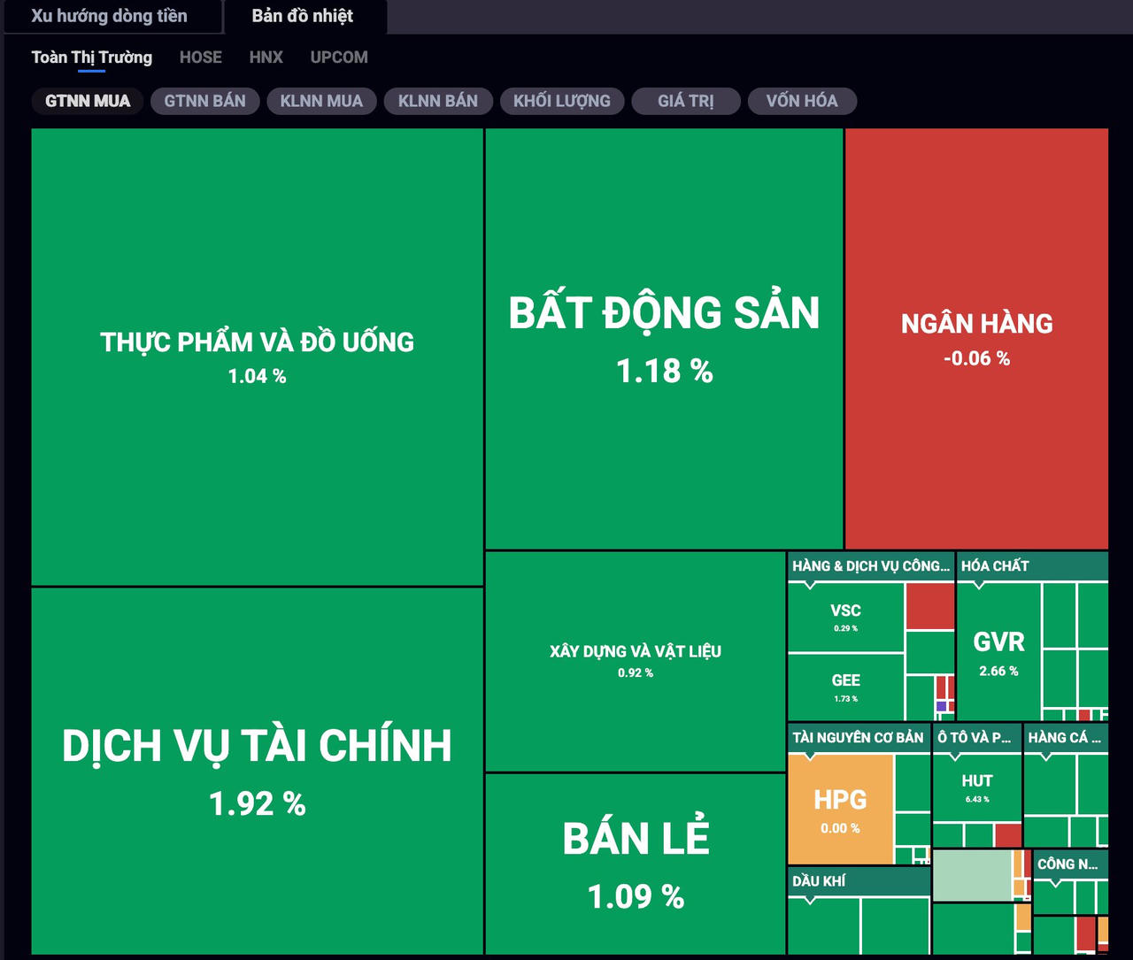 VN-Index vượt kháng cự, chạm mốc 1.500 rồi nhanh chóng điều chỉnh