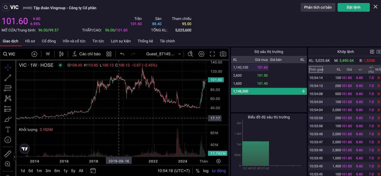 Cổ phiếu VIC tăng trần, chinh phục lại mốc 100.000 đồng/cp