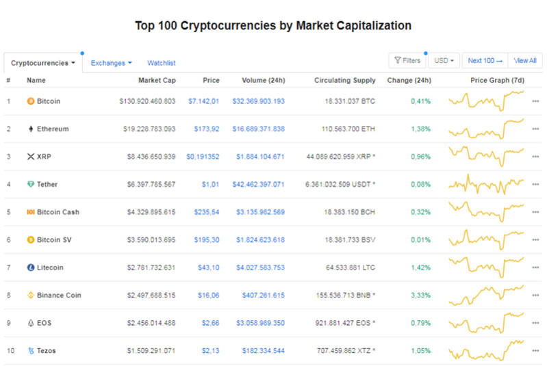 Giá Bitcoin hôm nay ngày 18/4: thị trường phục hồi tích cực, Bitcoin có giá 7.100 USD