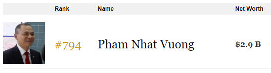 Tài sản của ông Phạm Nhật Vượng "khủng" thế nào khi cổ phiếu VRE chính thức lên sàn chứng khoán?