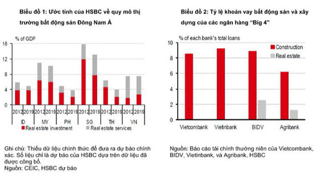 HSBC cảnh báo kinh tế của Việt Nam có thể tăng trưởng chậm lại, thị trường bất động sản nhiều rủi ro