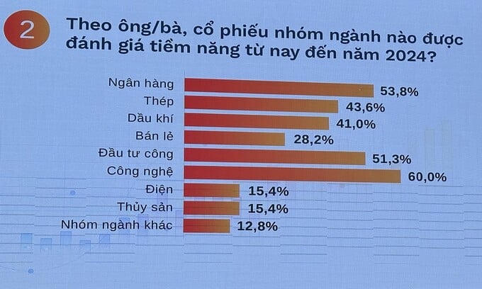 Cổ phiếu ngân hàng luôn được các nhà đầu tư quan tâm sát sao vì chiếm 38,3% vốn hóa của HOSE. &nbsp;