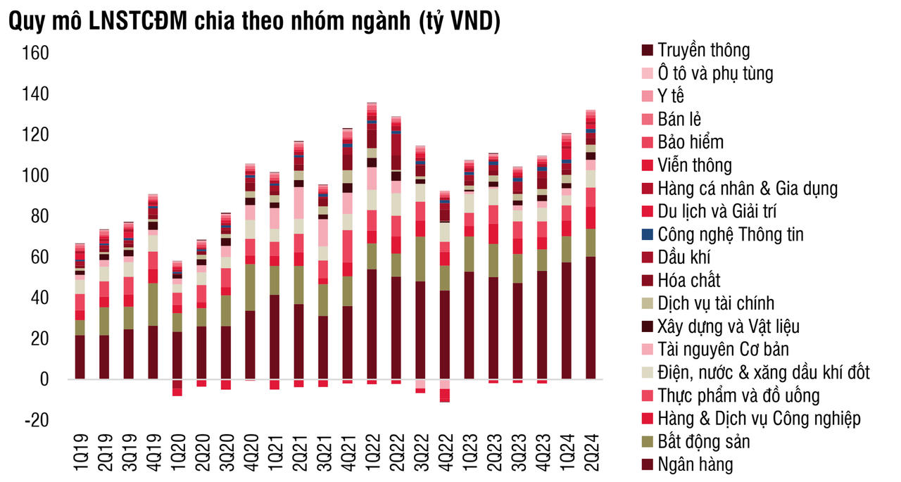 Quy mô lợi nhuận sau thuế công ty mẹ của các doanh nghiệp niêm yết qua các quý. Nguồn: SSI
