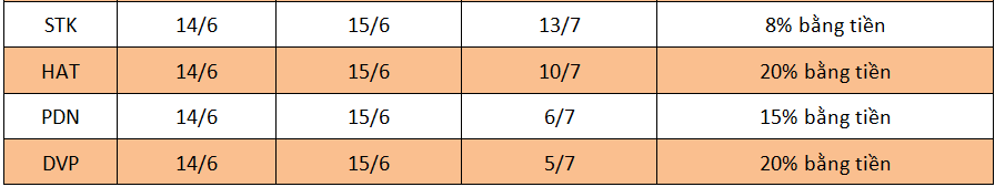 Lịch chốt quyền cổ tức tuần 11 - 17/6 
